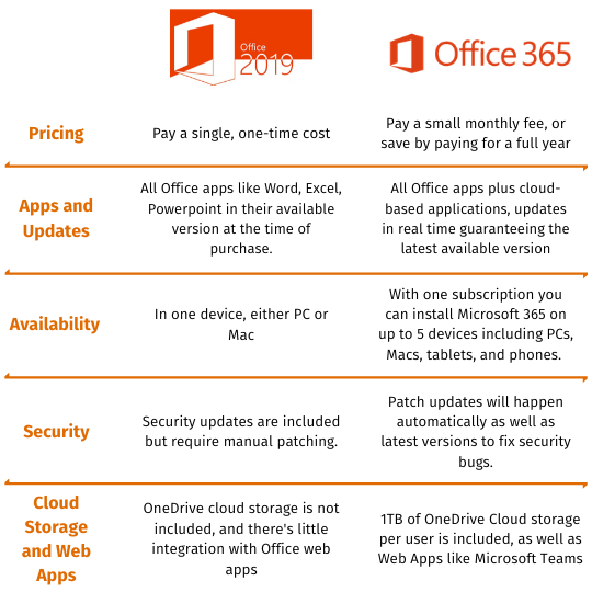 Microsoft 365 vs. Office 365